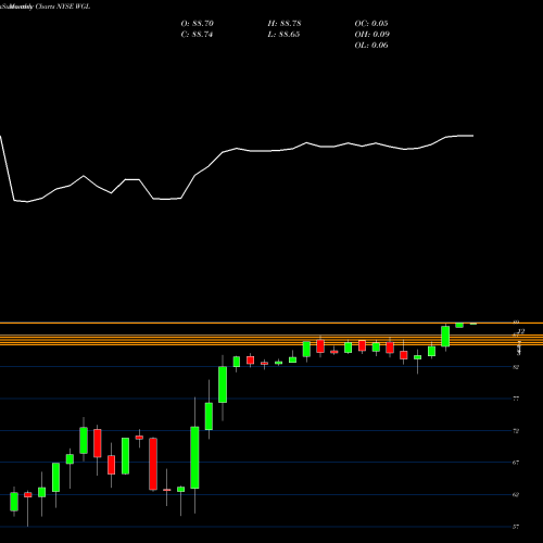 Monthly charts share WGL WGL Holdings Inc NYSE Stock exchange 