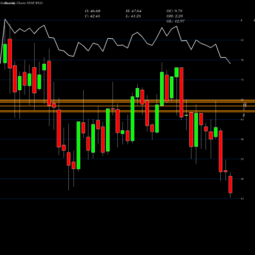 Monthly charts share WGO Winnebago Industries, Inc. NYSE Stock exchange 