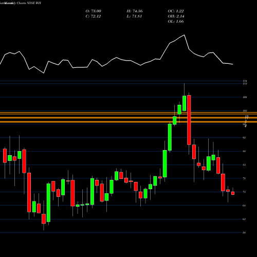 Monthly charts share WH Wyndham Hotels & Resorts, Inc. NYSE Stock exchange 
