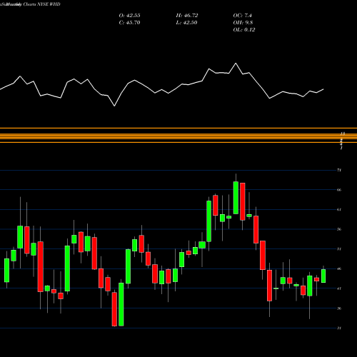 Monthly charts share WHD Cactus, Inc. NYSE Stock exchange 