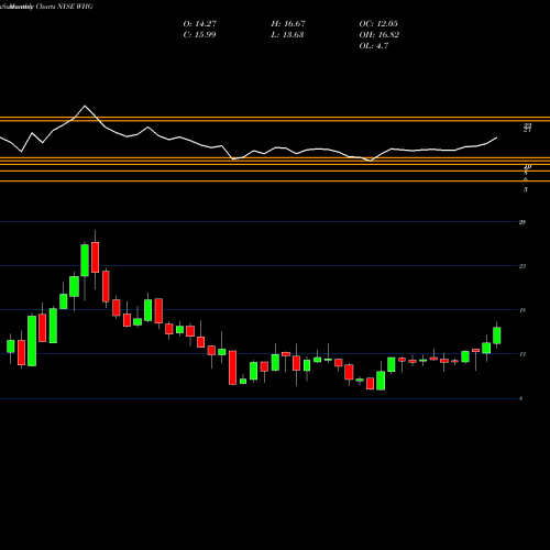 Monthly charts share WHG Westwood Holdings Group Inc NYSE Stock exchange 