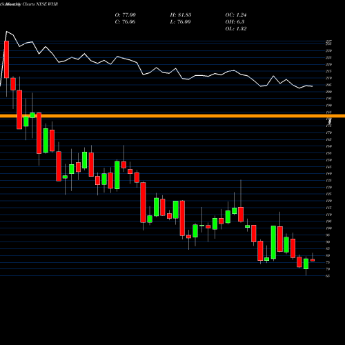 Monthly charts share WHR Whirlpool Corporation NYSE Stock exchange 