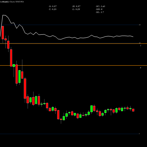 Monthly charts share WIA Western Asset/Claymore U.S. Treasury Inflation Prot Secs Fd NYSE Stock exchange 
