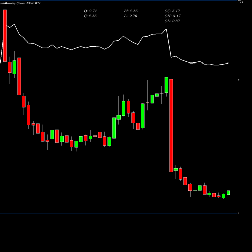 Monthly charts share WIT Wipro Limited NYSE Stock exchange 