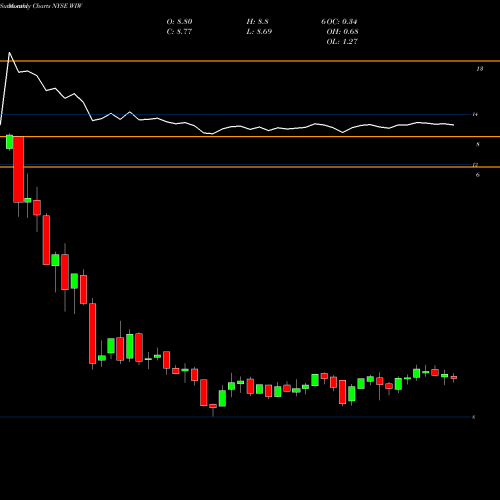 Monthly charts share WIW Western Asset/Claymore U.S Treasury Inflation Prot Secs Fd 2 NYSE Stock exchange 