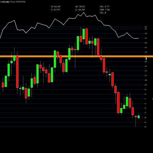 Monthly charts share WLK Westlake Chemical Corporation NYSE Stock exchange 