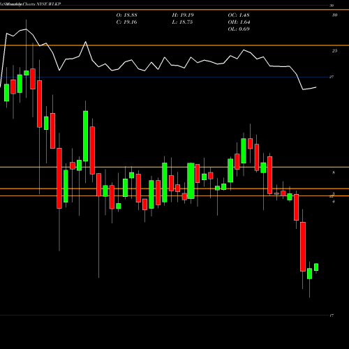 Monthly charts share WLKP Westlake Chemical Partners LP NYSE Stock exchange 