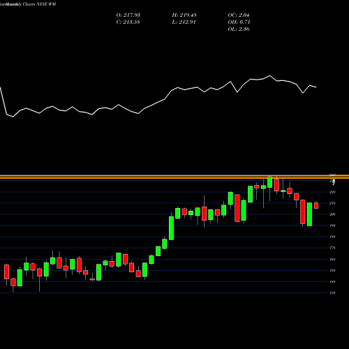 Monthly charts share WM Waste Management, Inc. NYSE Stock exchange 