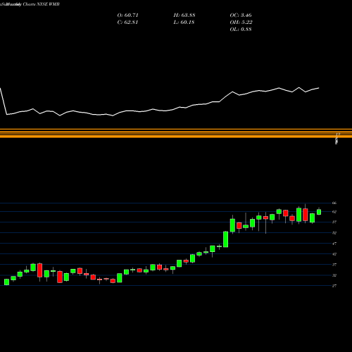 Monthly charts share WMB Williams Companies, Inc. (The) NYSE Stock exchange 
