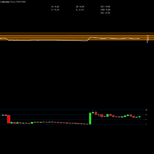 Monthly charts share WMC Western Asset Mortgage Capital Corporation NYSE Stock exchange 