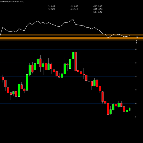 Monthly charts share WNC Wabash National Corporation NYSE Stock exchange 