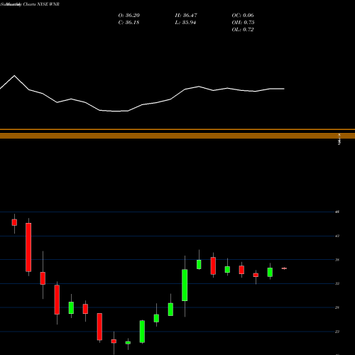 Monthly charts share WNR Western Refining NYSE Stock exchange 