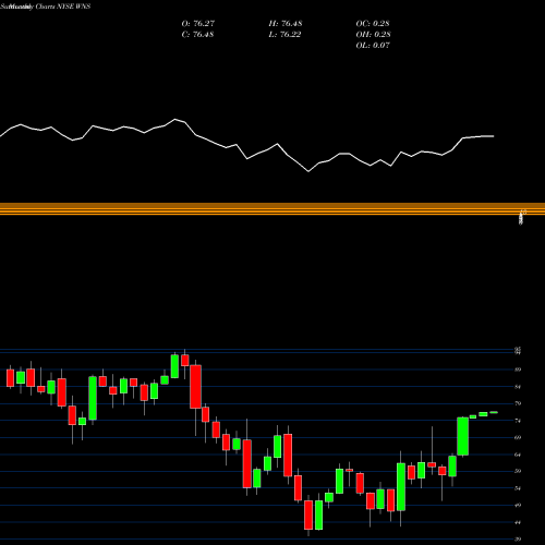 Monthly charts share WNS WNS (Holdings) Limited NYSE Stock exchange 