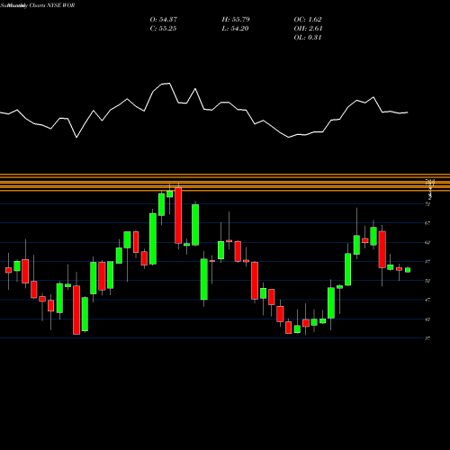 Monthly charts share WOR Worthington Industries, Inc. NYSE Stock exchange 