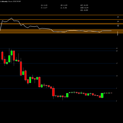 Monthly charts share WOW WideOpenWest, Inc. NYSE Stock exchange 