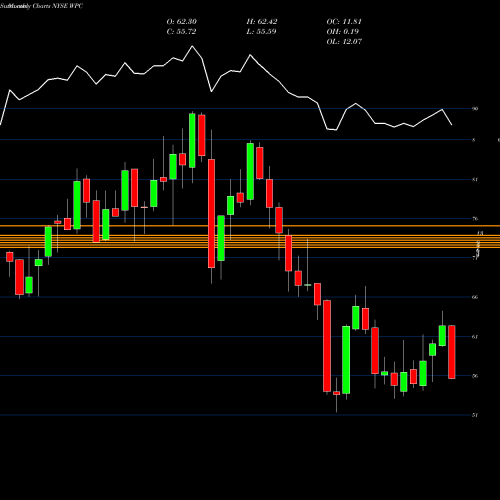 Monthly charts share WPC W.P. Carey Inc. NYSE Stock exchange 