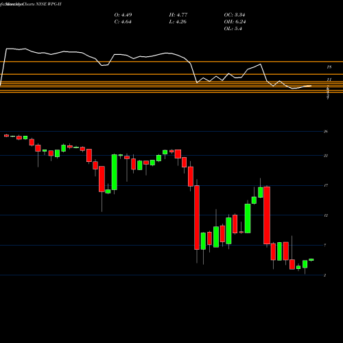 Monthly charts share WPG-H Washington Prime Group NYSE Stock exchange 