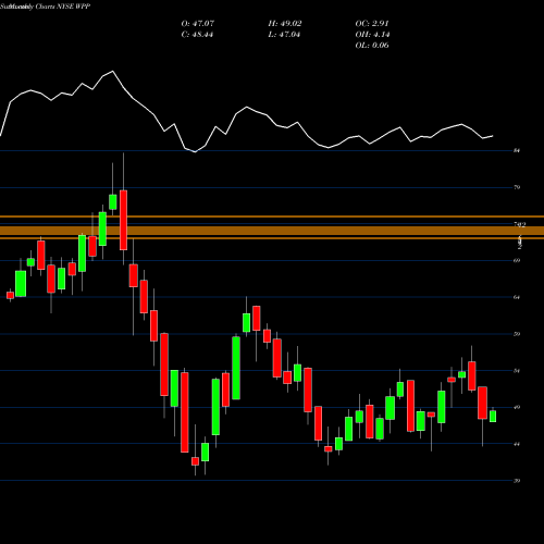 Monthly charts share WPP WPP Plc NYSE Stock exchange 