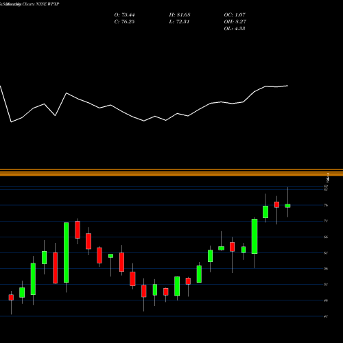 Monthly charts share WPXP Wpx Energy Inc NYSE Stock exchange 