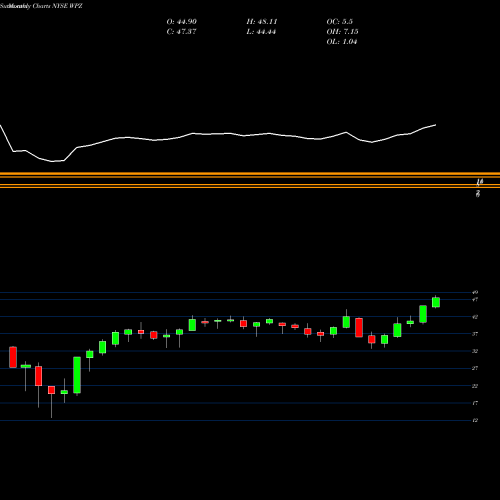 Monthly charts share WPZ Williams Partners L.P. NYSE Stock exchange 