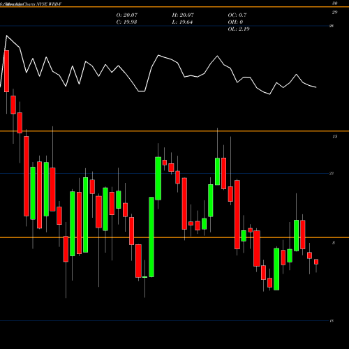 Monthly charts share WRB-F Berkley W.R. Corp [Wrb/Pf] NYSE Stock exchange 