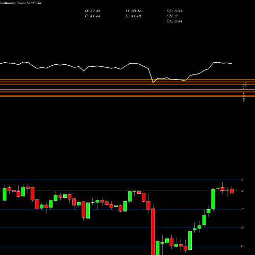 Monthly charts share WRI Weingarten Realty Investors NYSE Stock exchange 