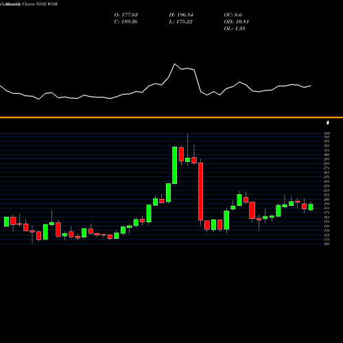 Monthly charts share WSM Williams-Sonoma, Inc. NYSE Stock exchange 