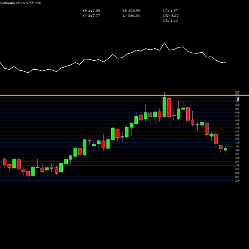 Monthly charts share WSO Watsco, Inc. NYSE Stock exchange 