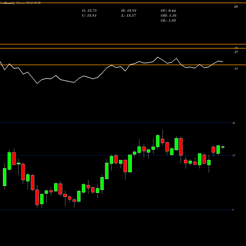 Monthly charts share WSR Whitestone REIT NYSE Stock exchange 