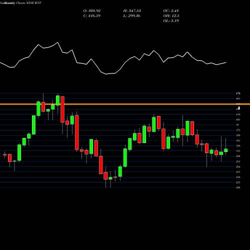 Monthly charts share WST West Pharmaceutical Services, Inc. NYSE Stock exchange 