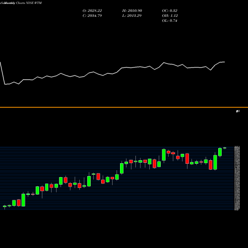 Monthly charts share WTM White Mountains Insurance Group, Ltd. NYSE Stock exchange 