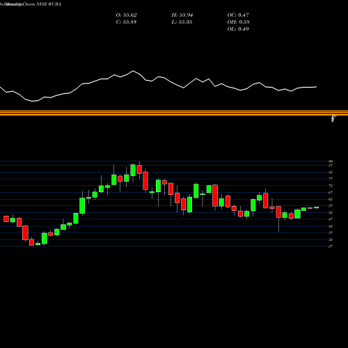 Monthly charts share WUBA 58.com Inc. NYSE Stock exchange 