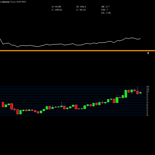 Monthly charts share WWE World Wrestling Entertainment, Inc. NYSE Stock exchange 