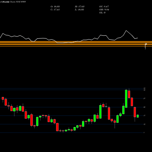 Monthly charts share WWW Wolverine World Wide, Inc. NYSE Stock exchange 