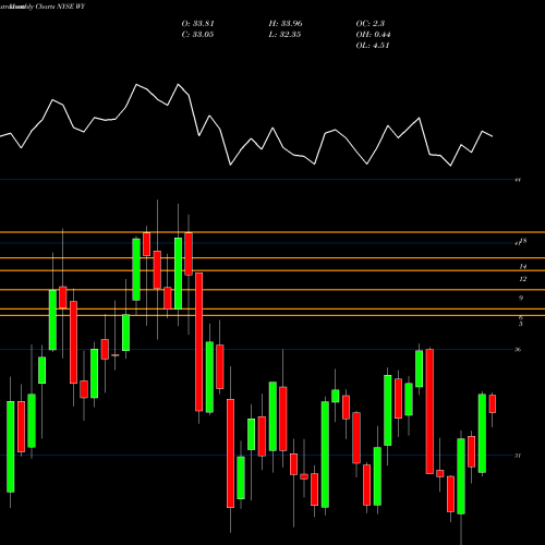 Monthly charts share WY Weyerhaeuser Company NYSE Stock exchange 