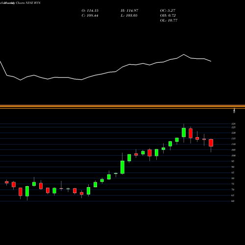 Monthly charts share WYN Wyndham Worldwide Corp NYSE Stock exchange 