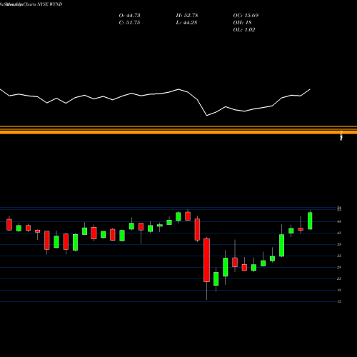 Monthly charts share WYND Wyndham Destinations, Inc. NYSE Stock exchange 