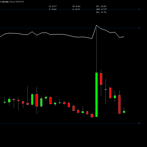 Monthly charts share XCO Exco Resources NL NYSE Stock exchange 
