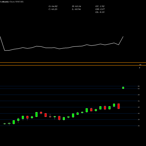 Monthly charts share XEL Xcel Energy Inc NYSE Stock exchange 
