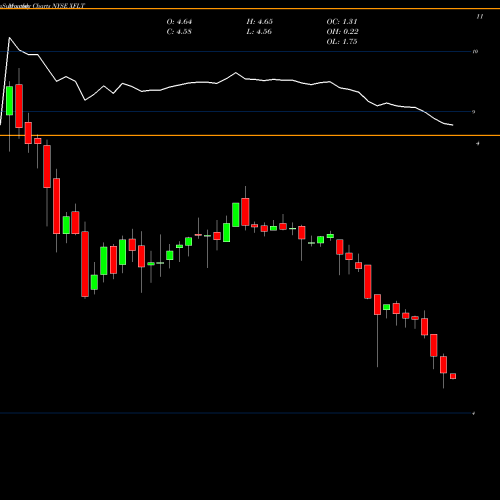 Monthly charts share XFLT XAI Octagon Floating Rate & Alternative Income Term Trust NYSE Stock exchange 