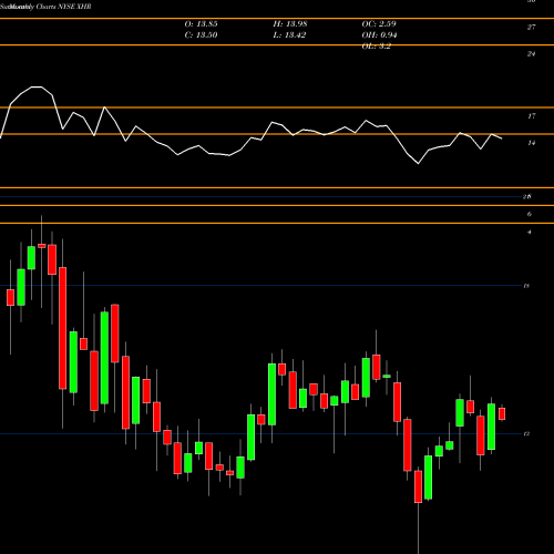 Monthly charts share XHR Xenia Hotels & Resorts, Inc. NYSE Stock exchange 