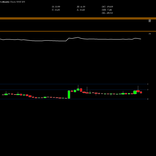 Monthly charts share XIN Xinyuan Real Estate Co Ltd NYSE Stock exchange 