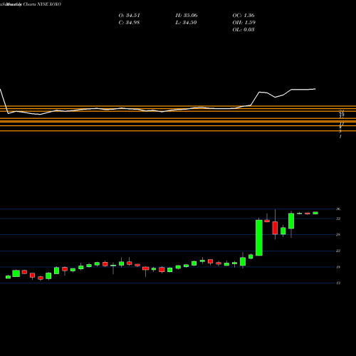 Monthly charts share XOXO Xoxo Group Inc NYSE Stock exchange 