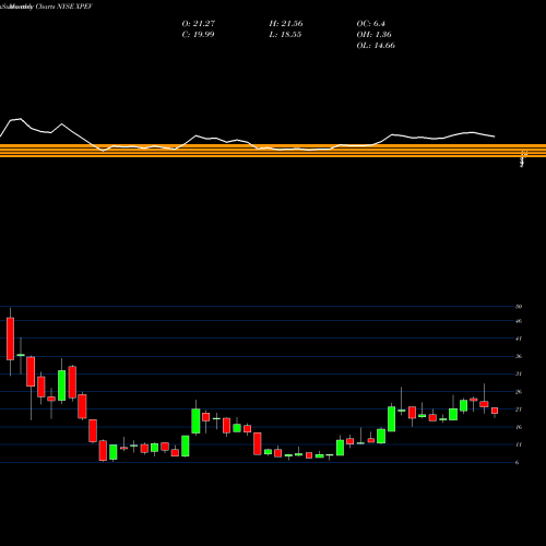 Monthly charts share XPEV Xpeng Inc ADR NYSE Stock exchange 
