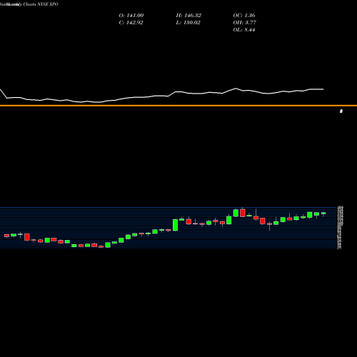 Monthly charts share XPO XPO Logistics, Inc. NYSE Stock exchange 