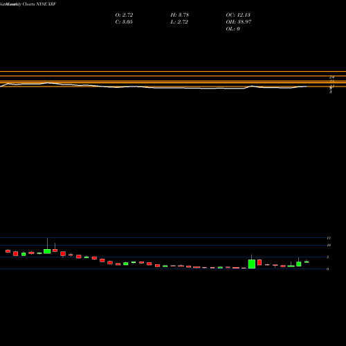 Monthly charts share XRF China Rapid Finance Limited NYSE Stock exchange 