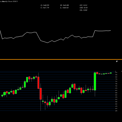 Monthly charts share Y Alleghany Corporation NYSE Stock exchange 