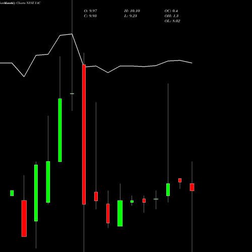 Monthly charts share YAC Yucaipa Acquisition Corporation Cl A NYSE Stock exchange 