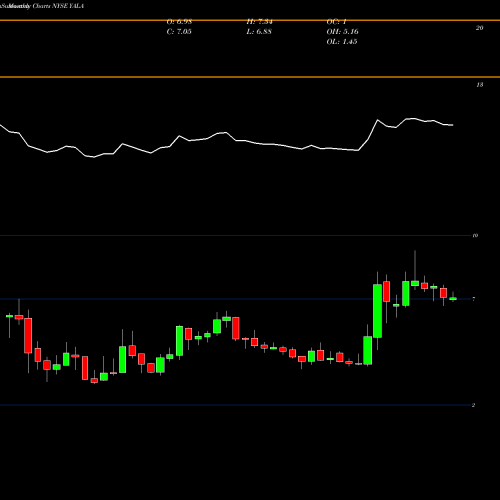 Monthly charts share YALA Yalla Group Limited ADR NYSE Stock exchange 
