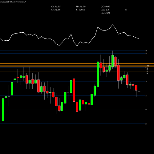 Monthly charts share YELP Yelp Inc. NYSE Stock exchange 